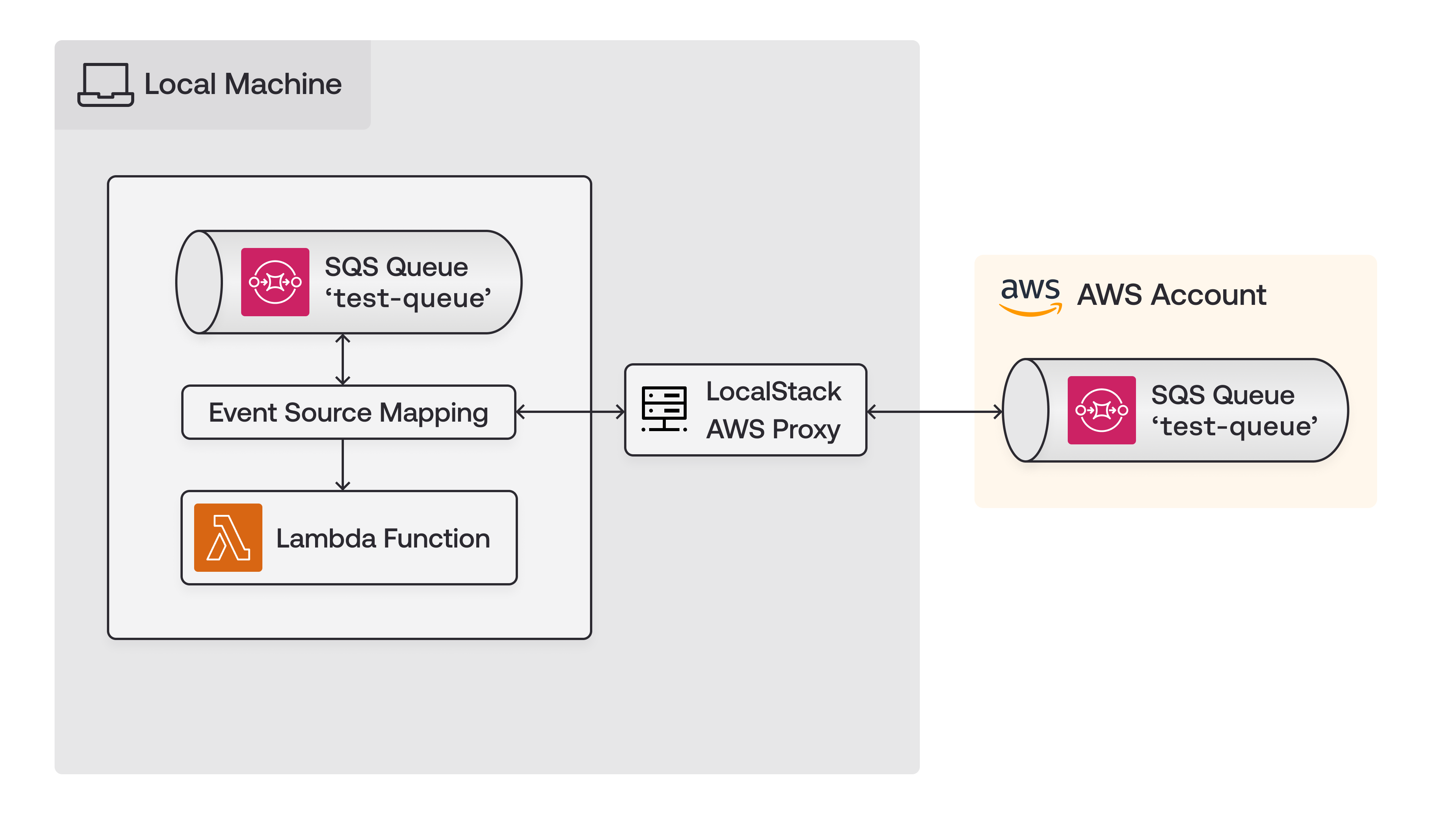 AWS Cloud Proxy sample use case